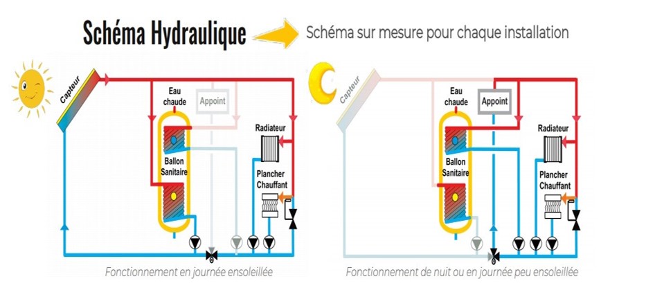 schéma du fonctionnement du chauffage solaire